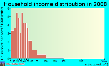 Household income distribution in 2009 in Bluford Heights in Greensboro neighborhood in NC