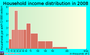 Household income distribution in 2009 in Buckherst West in Cary neighborhood in NC