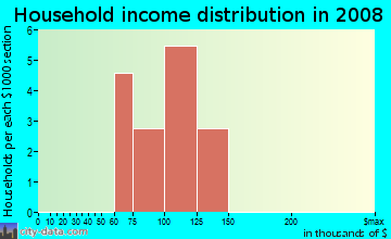 Household income distribution in 2009 in Buddys Ponderosa in Cary neighborhood in NC