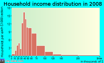 Household income distribution in 2009 in South Park Industrial Dist in Yuma neighborhood in AZ