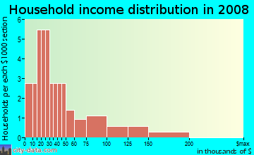 Household income distribution in 2009 in Callan Park at Waldo in Cary neighborhood in NC