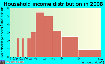 Household income distribution in 2009 in Charleston Woods in Cary neighborhood in NC