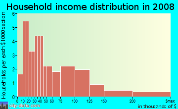 Household income distribution in 2009 in Marina in Redwood City neighborhood in CA