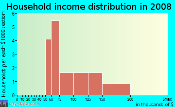 Household income distribution in 2009 in Coles Creek at Weatherstone in Cary neighborhood in NC