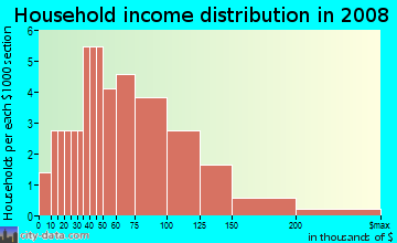 Household income distribution in 2009 in Damont Hills in Apex neighborhood in NC