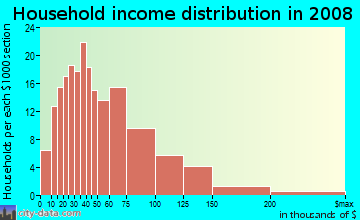 Household income distribution in 2009 in Hollydale in South Gate neighborhood in CA