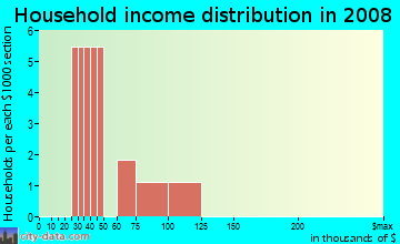 Household income distribution in 2009 in Dogwood Estates in Cary neighborhood in NC