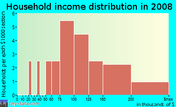 Household income distribution in 2009 in Fair Oaks in Apex neighborhood in NC