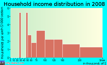 Household income distribution in 2008 in Fernwood in Cary neighborhood in NC