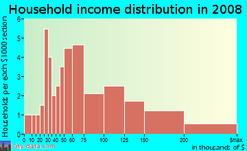 Household income distribution in 2009 in Fellers Pond in Raleigh neighborhood in NC