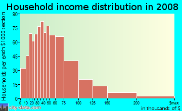 Household income distribution in 2009 in San Gabriel Country Club in San Gabriel neighborhood in CA