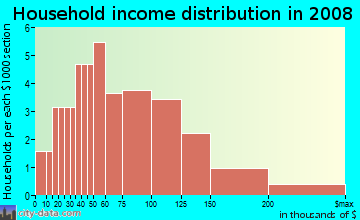 Household income distribution in 2009 in Forest Hills in Garner neighborhood in NC