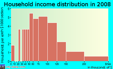 Household income distribution in 2009 in Green Woods in Morrisville neighborhood in NC