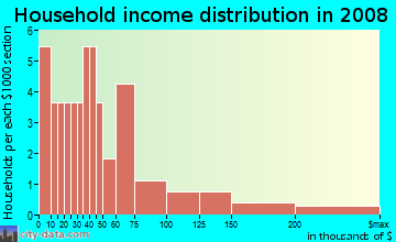 Household income distribution in 2009 in Greenbrook Farms in Raleigh neighborhood in NC