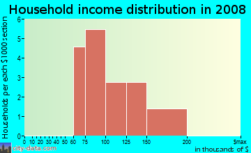 Household income distribution in 2009 in Hampstead Park in Cary neighborhood in NC