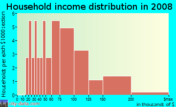 Household income distribution in 2009 in Harvest Ridge in Cary neighborhood in NC