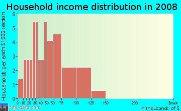 Household income distribution in 2009 in Hillbrook in Garner neighborhood in NC