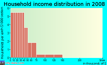 Household income distribution in 2009 in Hinton in Raleigh neighborhood in NC
