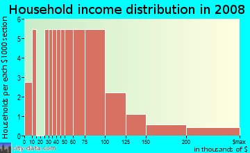 Household income distribution in 2009 in Holloway in Cary neighborhood in NC