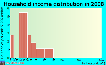 Household income distribution in 2009 in Houghton Townhomes in Raleigh neighborhood in NC