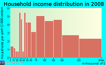 Household income distribution in 2009 in Imperial Highway in Inglewood neighborhood in CA