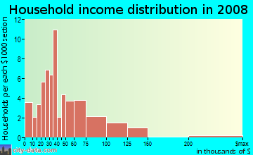 Household income distribution in 2009 in Arrow Highway Corporate Center in San Dimas neighborhood in CA