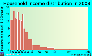 Household income distribution in 2009 in Cone Mills Community in Greensboro neighborhood in NC