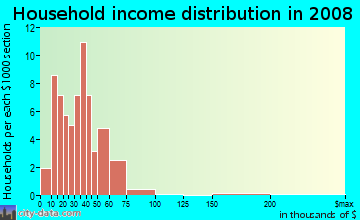 Household income distribution in 2009 in Highland Park in Greensboro neighborhood in NC
