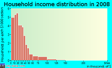 Household income distribution in 2009 in Hampton Community in Greensboro neighborhood in NC