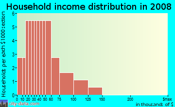 Household income distribution in 2009 in Country Acres in Pea Ridge neighborhood in AR