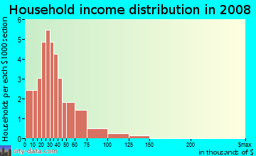 Household income distribution in 2009 in Holston Lane in Raleigh neighborhood in NC