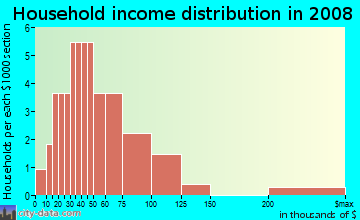 Household income distribution in 2009 in Greystone Manor in Raleigh neighborhood in NC