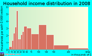 Household income distribution in 2009 in West Winston Manor in South San Francisco neighborhood in CA