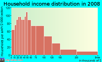 Household income distribution in 2009 in Otterbein in Walnut neighborhood in CA