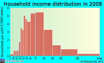 Household income distribution in 2009 in Herndon Place in Raleigh neighborhood in NC