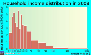Household income distribution in 2009 in Hi Mount in Raleigh neighborhood in NC