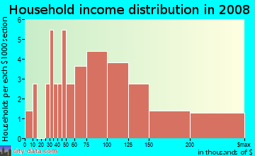 Household income distribution in 2009 in Inverrary in Raleigh neighborhood in NC