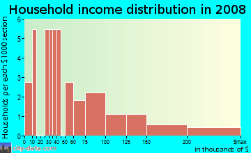 Household income distribution in 2009 in Hialeah in Raleigh neighborhood in NC