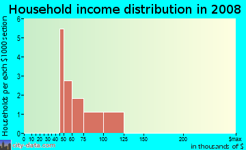 Household income distribution in 2009 in Jeffreys Creek in Raleigh neighborhood in NC