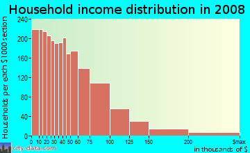 Household income distribution in 2009 in Morningside Park in Inglewood neighborhood in CA