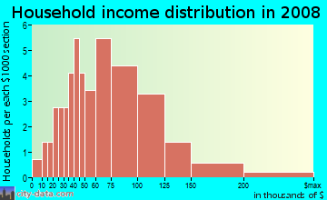 Household income distribution in 2009 in Holding Ridge in Wake Forest neighborhood in NC