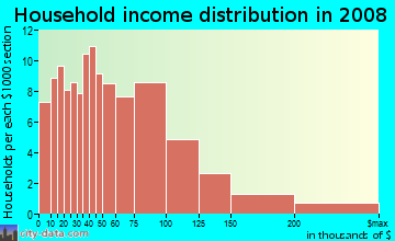 Household income distribution in 2009 in El Camino in South San Francisco neighborhood in CA