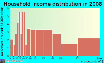 Household income distribution in 2009 in Glen Eden in Raleigh neighborhood in NC