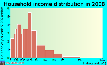 Household income distribution in 2009 in Gatewood in Garner neighborhood in NC