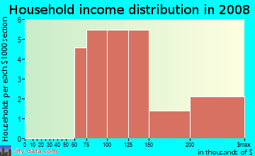 Household income distribution in 2009 in Macons Path in Raleigh neighborhood in NC
