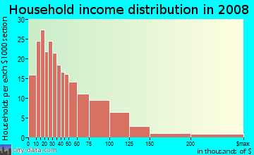 Household income distribution in 2009 in Valley Boulevard in Alhambra neighborhood in CA