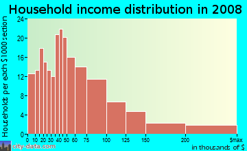 Household income distribution in 2009 in Huntington Drive in Arcadia neighborhood in CA