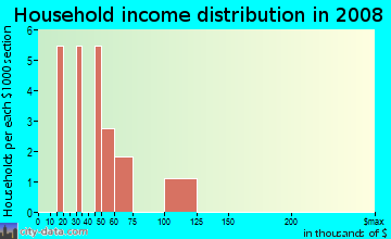 Household income distribution in 2009 in Lower Grassy Creek in Asheville neighborhood in NC