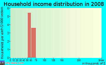 Household income distribution in 2009 in Mason Ridge in Raleigh neighborhood in NC