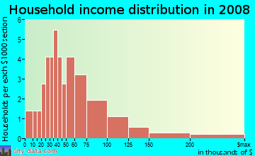 Household income distribution in 2008 in Midland Townhomes at Crown in Raleigh neighborhood in NC